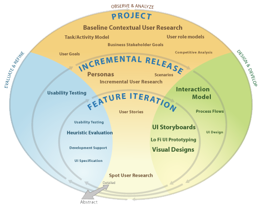 Agile Development