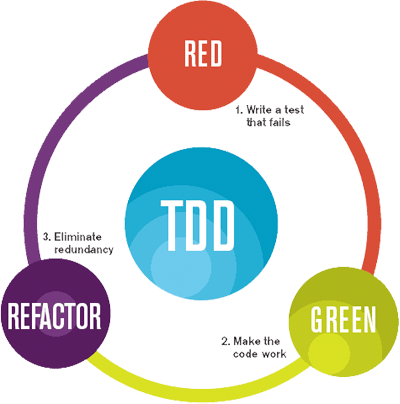 Test-Driven Development